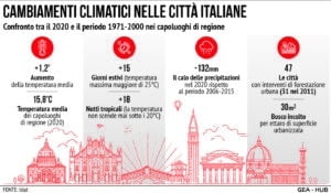 Temperatura alta città