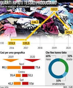 rifiuti tessili