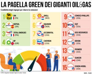  pagella green dei giganti del petrolio e del gas