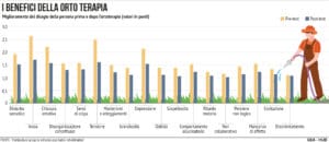 La cura del giardino migliora la salute, lo studio di Hong Kong