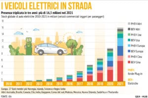 veicoli elettrici