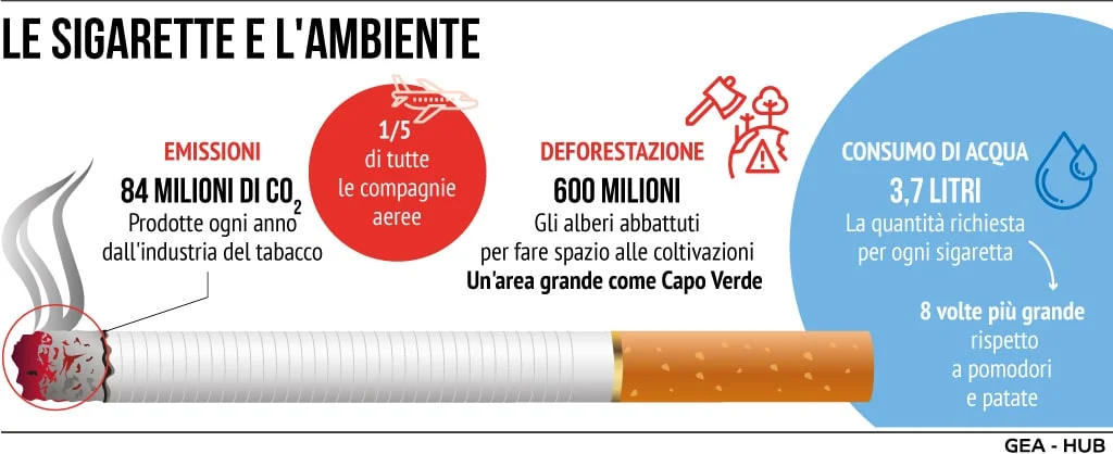 Giornata senza tabacco, il fumo distrugge anche il Pianeta
