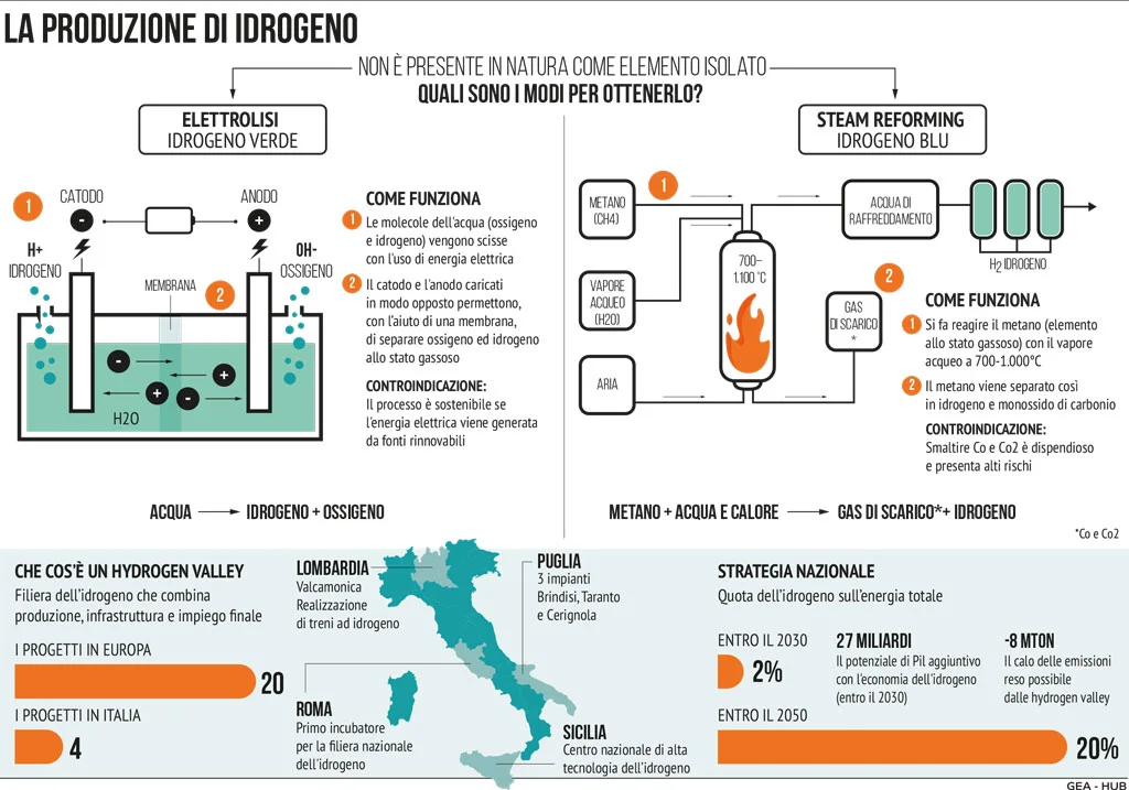idrogeno