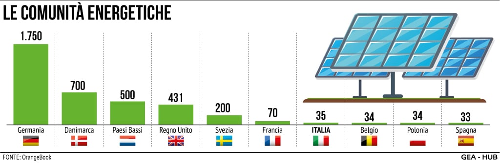 comunità energetiche