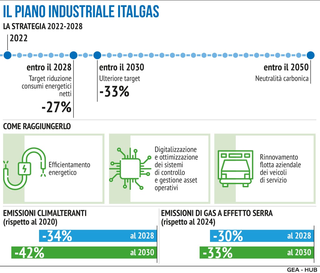 italgas