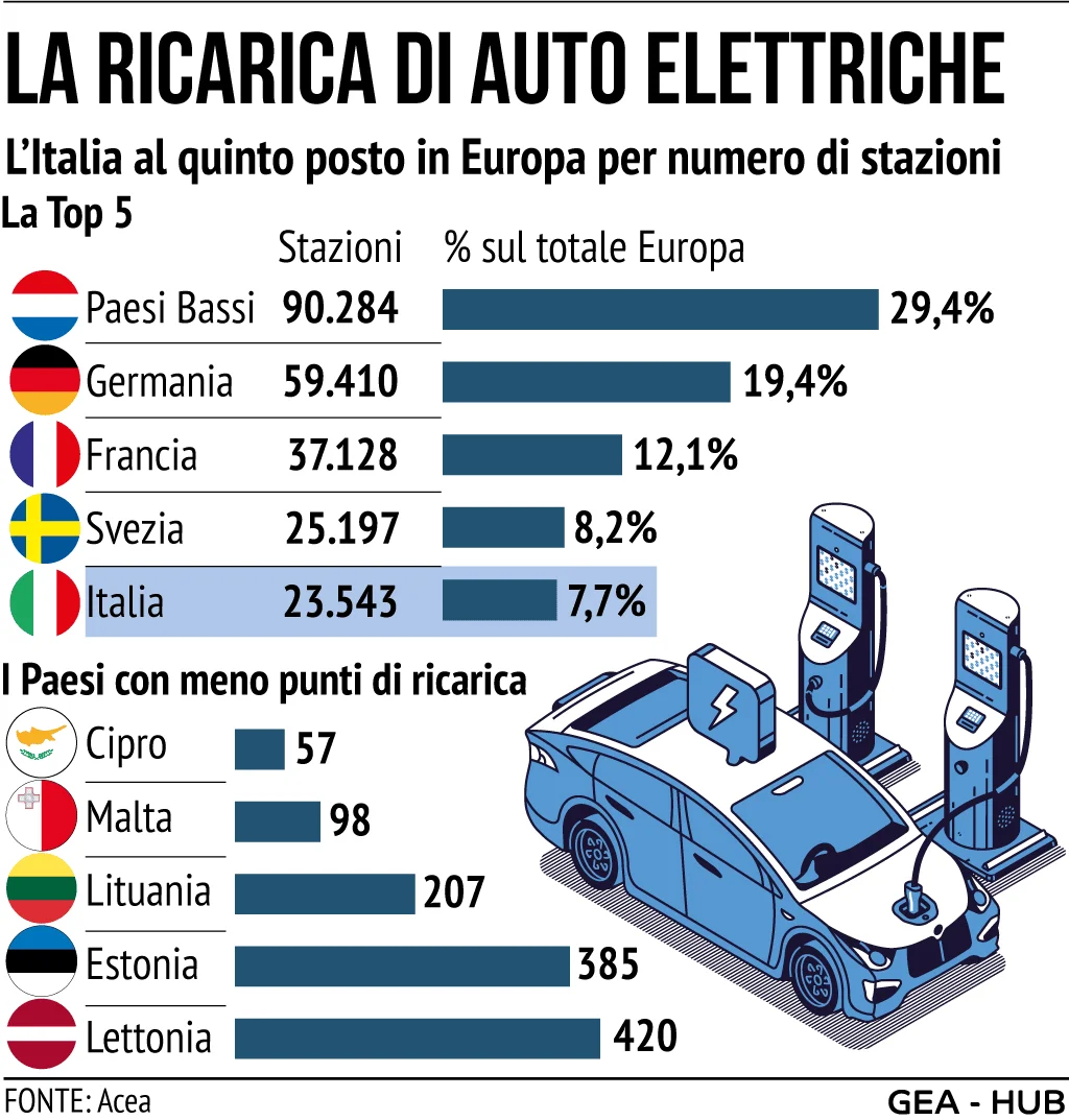 auto elettriche