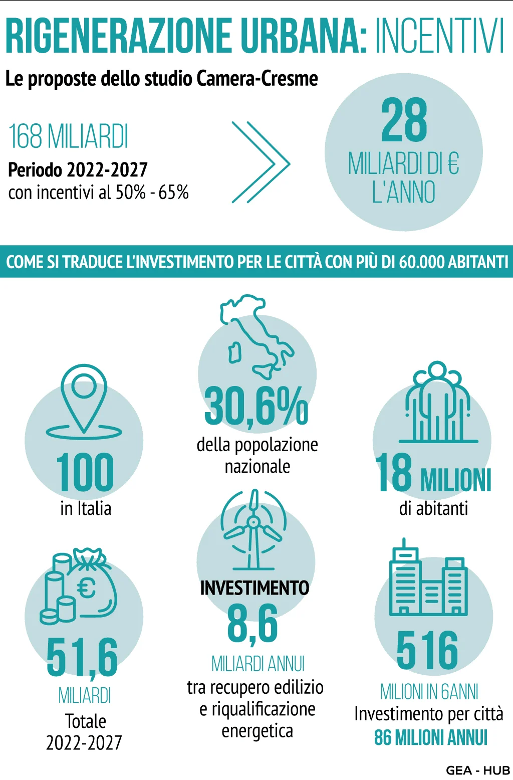 rigenerazione urbana