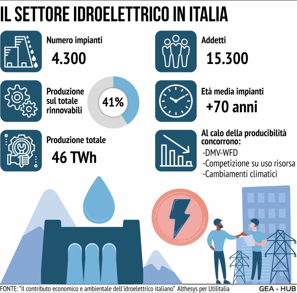 idroelettrico