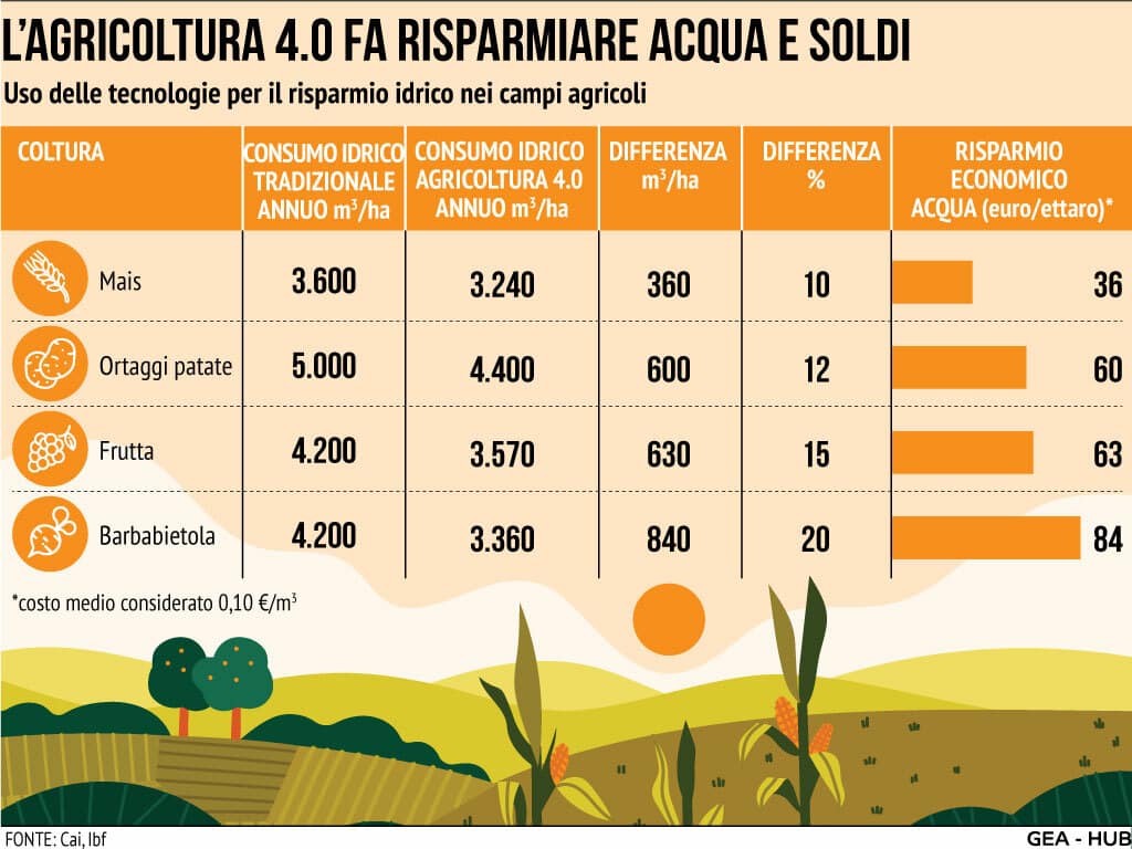 agricoltura 4.0